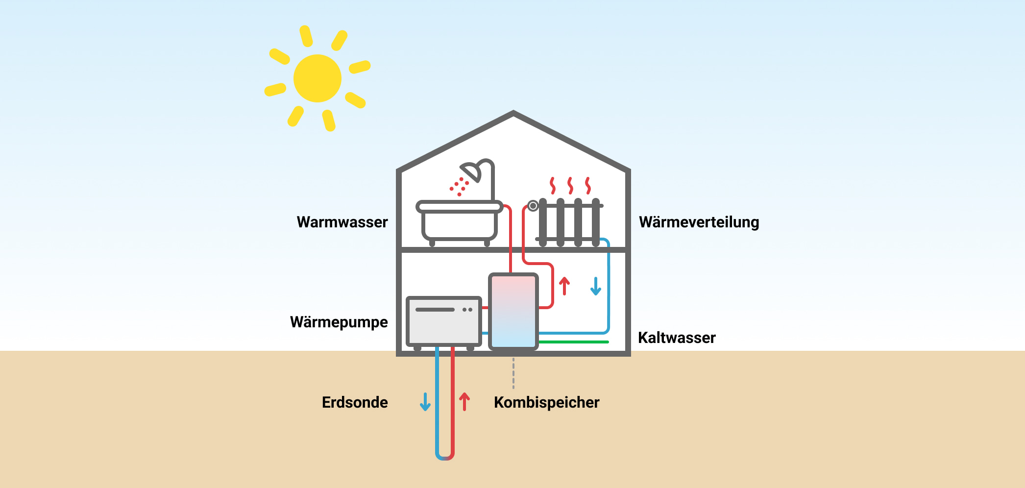 Erdsonden Wärmepumpe