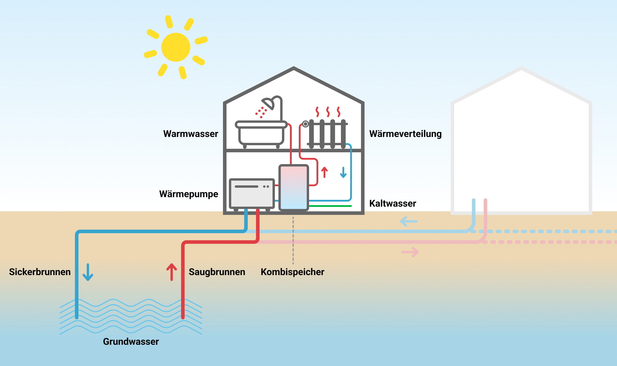 Grundwasser Wärmepumpen