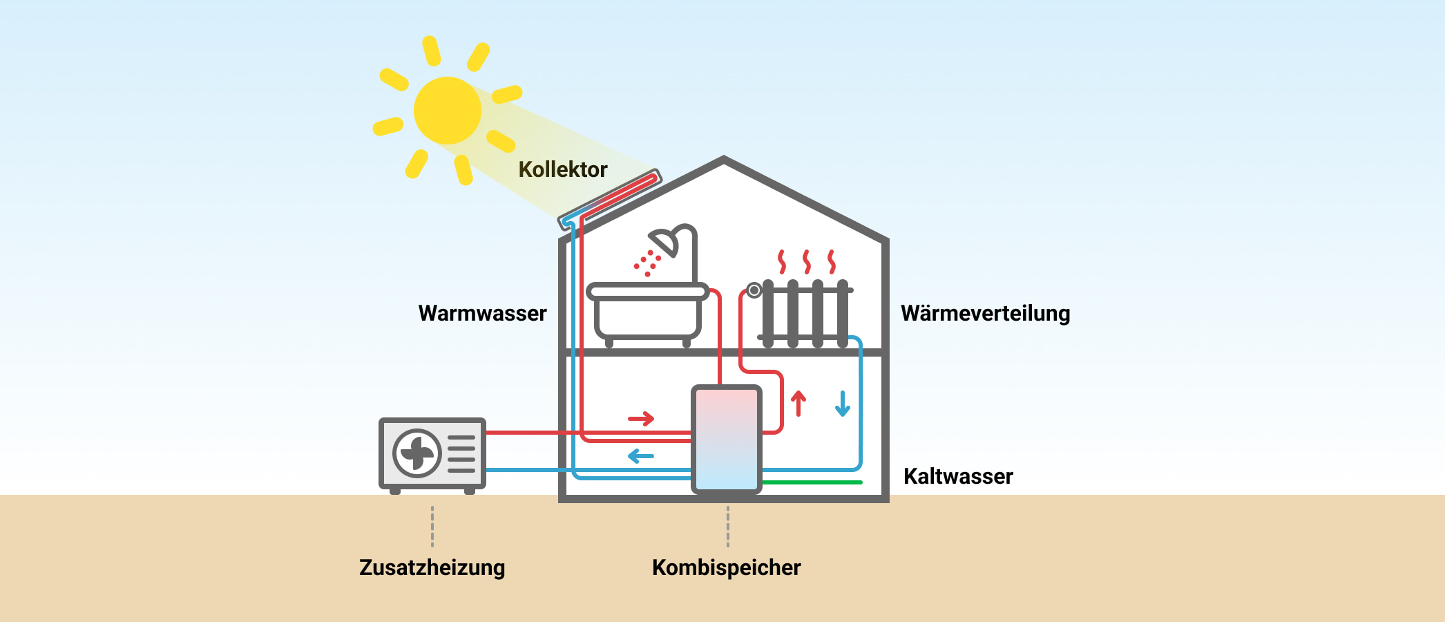 Solarwärme / Solarstrom